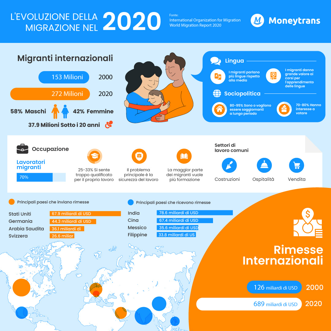 lèvoluzione de la migrazione